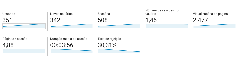Estatística de acesso do site, mostrando a taxa de rejeição, entre outros detalhes.
